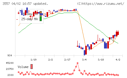 ユナイテッド＆コレクティブチャート