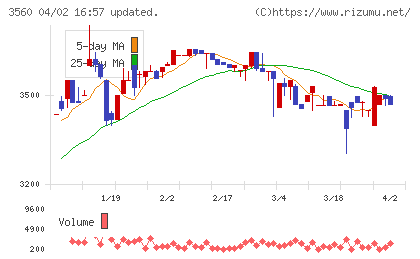 ほぼ日チャート