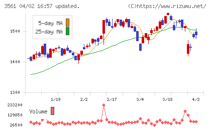 力の源ホールディングスチャート