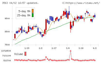 ＦＯＯＤ　＆　ＬＩＦＥ　ＣＯＭＰＡＮＩＥＳチャート
