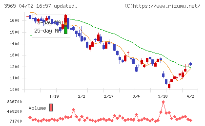 アセンテックチャート