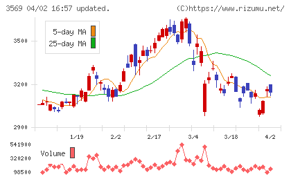 セーレンチャート