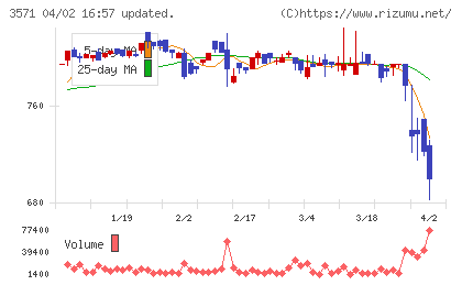 ソトーチャート