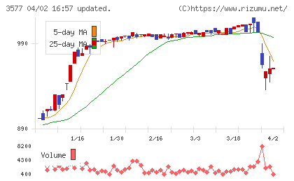 東海染工チャート