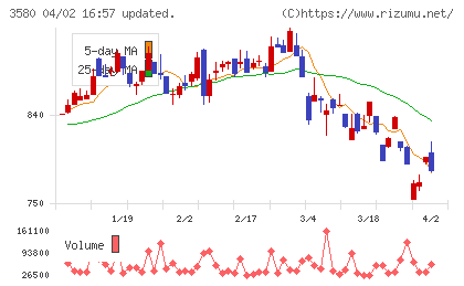 小松マテーレチャート