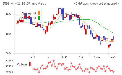 ワコールホールディングスチャート