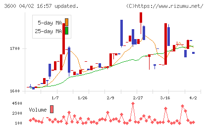 フジックスチャート