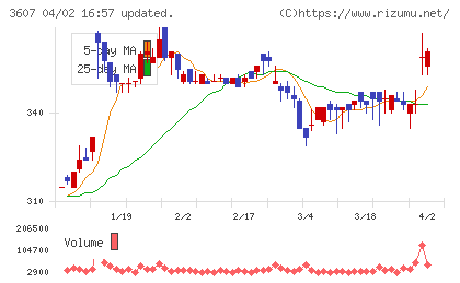 クラウディアホールディングスチャート