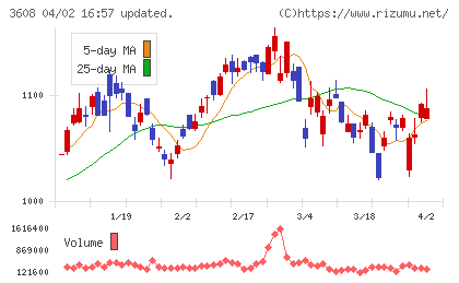 ＴＳＩホールディングスチャート