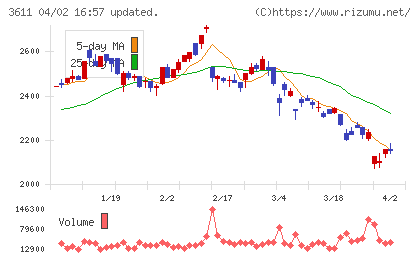 マツオカコーポレーションチャート