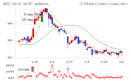 ネットイヤーグループチャート