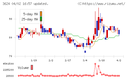 アクセルマークチャート