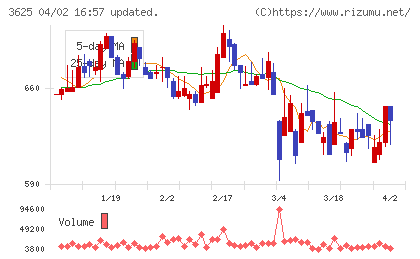 テックファームホールディングスチャート