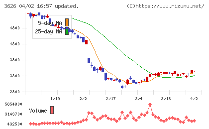 ＴＩＳチャート
