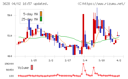 データホライゾンチャート