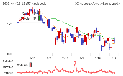 グリーホールディングスチャート