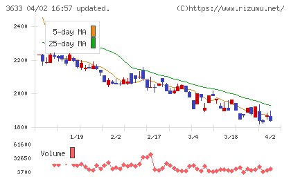 ｐａｐｅｒｂｏｙ＆ｃｏ．チャート