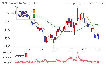コーエーテクモホールディングスチャート