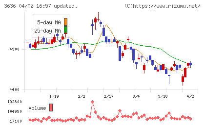 三菱総合研究所チャート