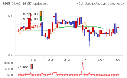 日本メディカルネットコミュニケーションズチャート
