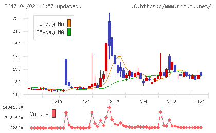 コネクトホールディングスチャート