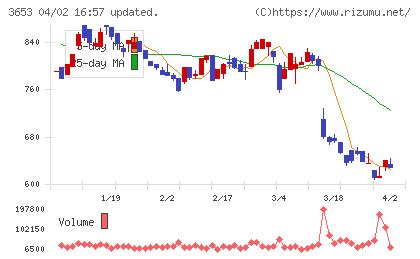 モルフォチャート