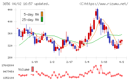 ＫＬａｂチャート