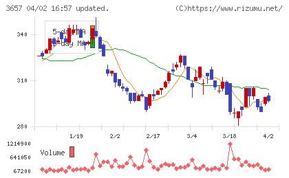 ポールトゥウィン・ピットクルーホールディングスチャート