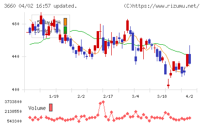アイスタイルチャート