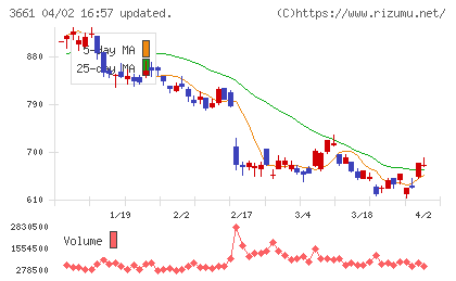 エムアップホールディングスチャート