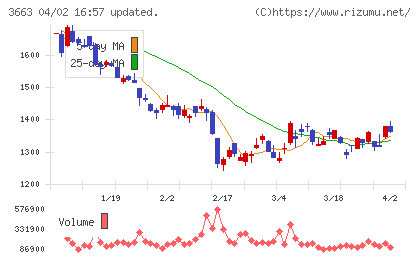 セルシスチャート