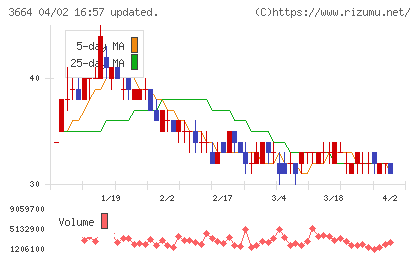 モブキャストホールディングスチャート