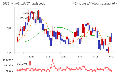 コロプラチャート
