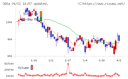 ウェルネス・コミュニケーションズチャート