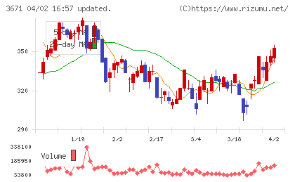 ソフトマックスチャート