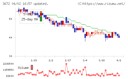 オルトプラスチャート