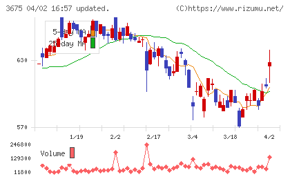 クロス・マーケティンググループチャート