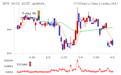 デジタルハーツホールディングスチャート