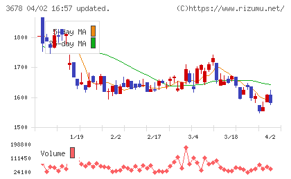 メディアドゥチャート
