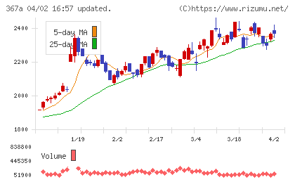 プリモグローバルホールディングスチャート