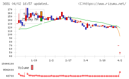ブイキューブチャート
