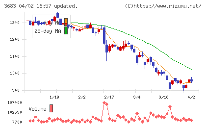 サイバーリンクスチャート