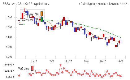 北里コーポレーションチャート