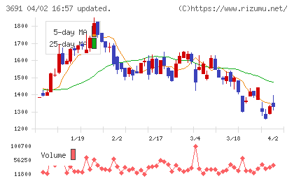 デジタルプラスチャート