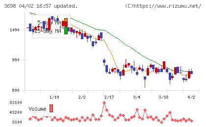 ＣＲＩ・ミドルウェアチャート