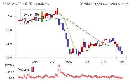 情報企画チャート