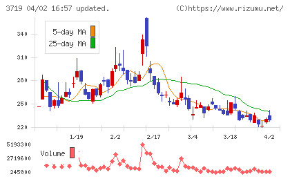 ＡＩストームチャート