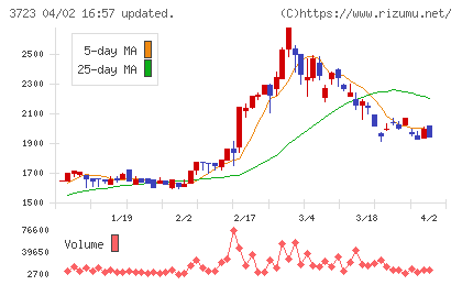 日本ファルコムチャート