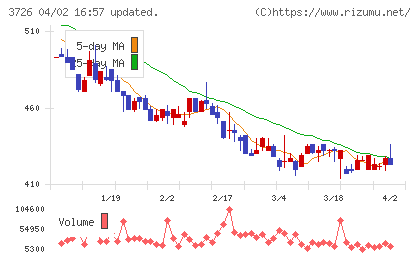 フォーシーズＨＤチャート