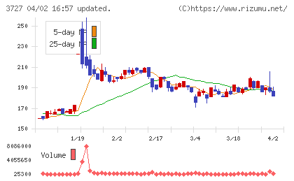 アプリックスチャート